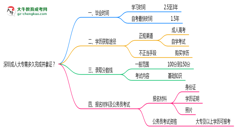 深圳成人大專(zhuān)需多久完成并拿證？（2025年新）思維導(dǎo)圖