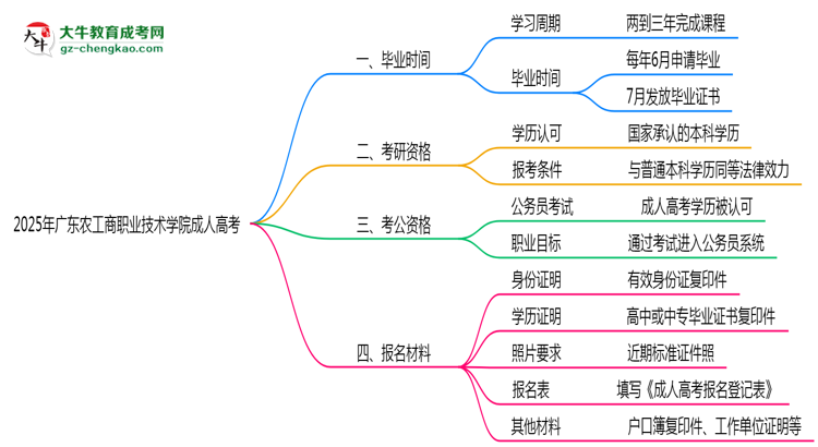廣東農(nóng)工商職業(yè)技術(shù)學(xué)院成人高考需多久完成并拿證？（2025年新）思維導(dǎo)圖