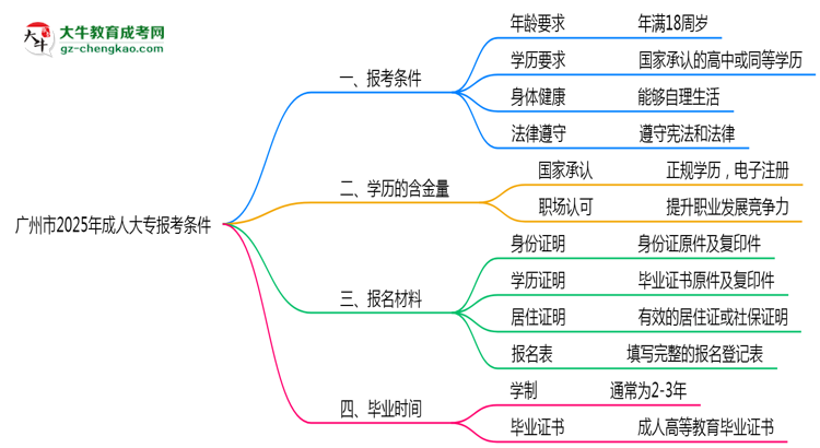 廣州市2025年成人大專報考條件是什么思維導圖