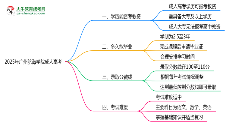 2025年廣州航海學(xué)院成人高考學(xué)歷能報考教資嗎？思維導(dǎo)圖