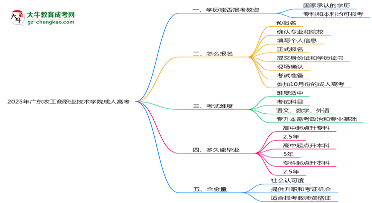 2025年廣東農(nóng)工商職業(yè)技術(shù)學(xué)院成人高考學(xué)歷能報考教資嗎？思維導(dǎo)圖