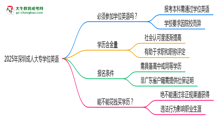 2025年深圳成人大專要考學(xué)位英語嗎？思維導(dǎo)圖