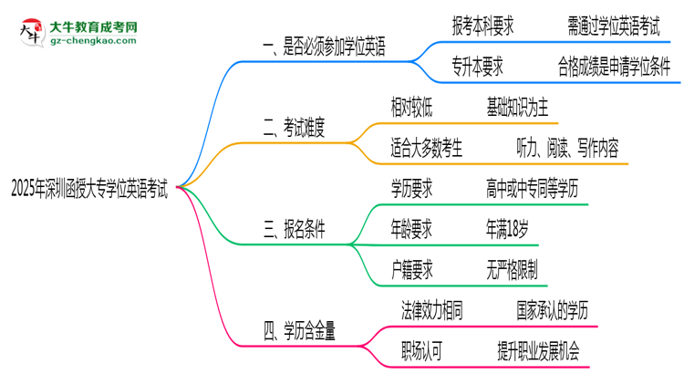 2025年深圳函授大專要考學(xué)位英語(yǔ)嗎？思維導(dǎo)圖