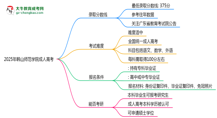 2025年韓山師范學(xué)院成人高考錄取分?jǐn)?shù)線(xiàn)是多少？思維導(dǎo)圖