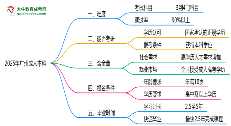 2025年廣州成人本科難不難？思維導(dǎo)圖