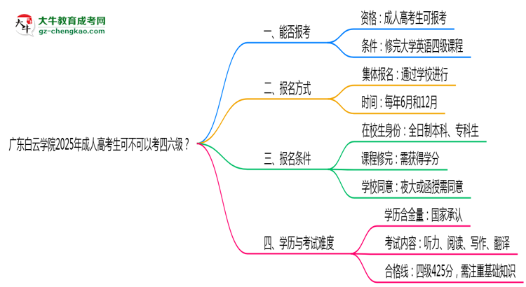 廣東白云學(xué)院2025年成人高考生可不可以考四六級？思維導(dǎo)圖