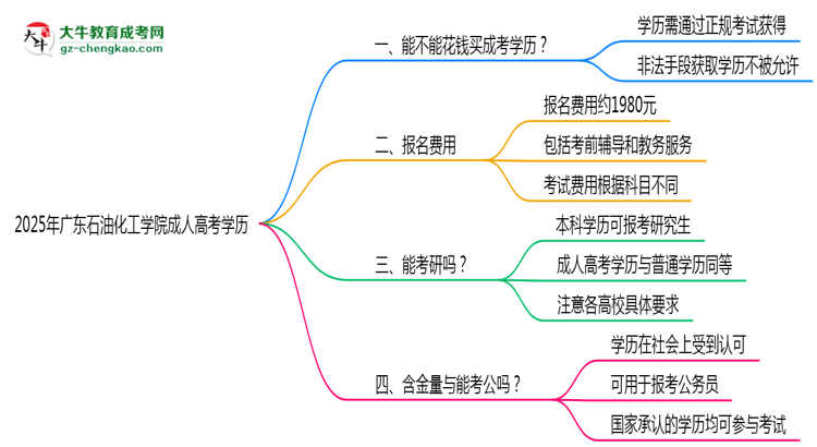 2025年廣東石油化工學院成人高考學歷花錢能買到嗎？思維導圖