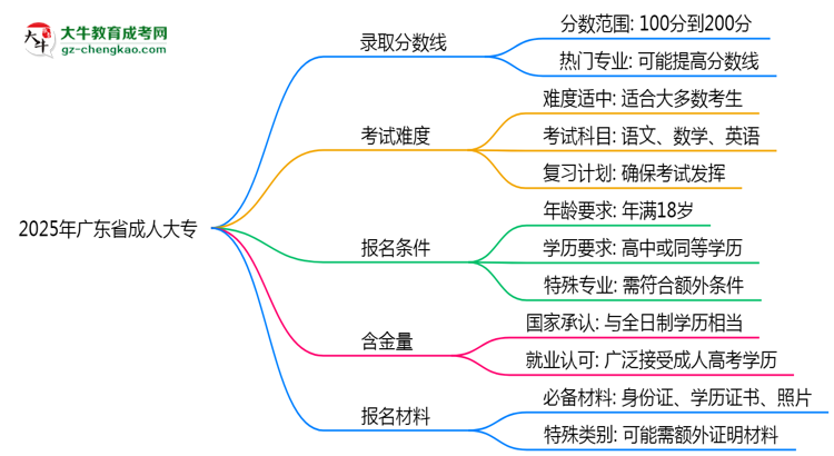 2025年廣東省成人大專(zhuān)錄取分?jǐn)?shù)線是多少？思維導(dǎo)圖