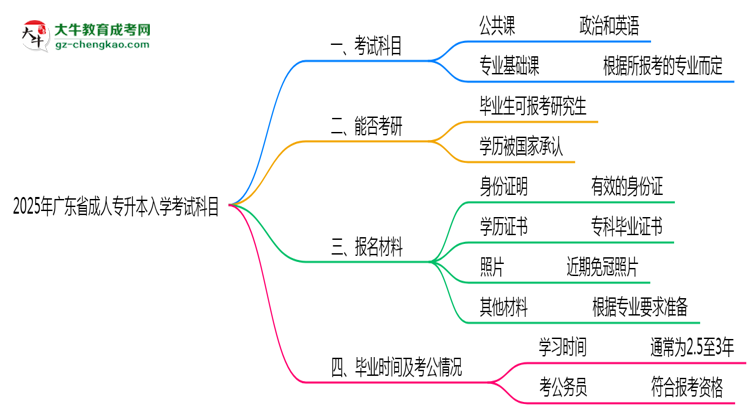 2025年廣東省成人專升本入學(xué)考試科目有哪些？思維導(dǎo)圖