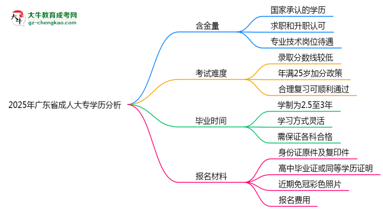 2025年廣東省成人大專學(xué)歷的含金量怎么樣？思維導(dǎo)圖