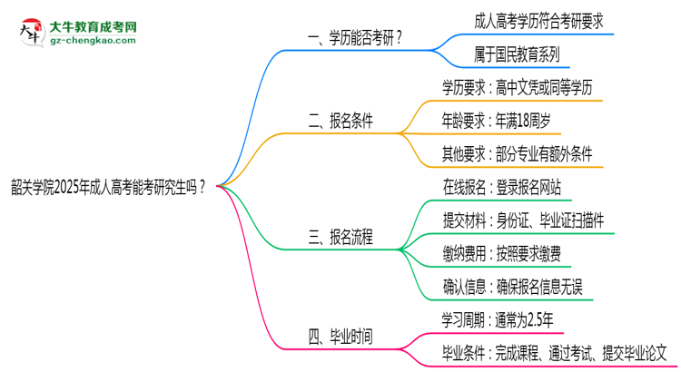 韶關(guān)學院2025年成人高考能考研究生嗎？思維導圖