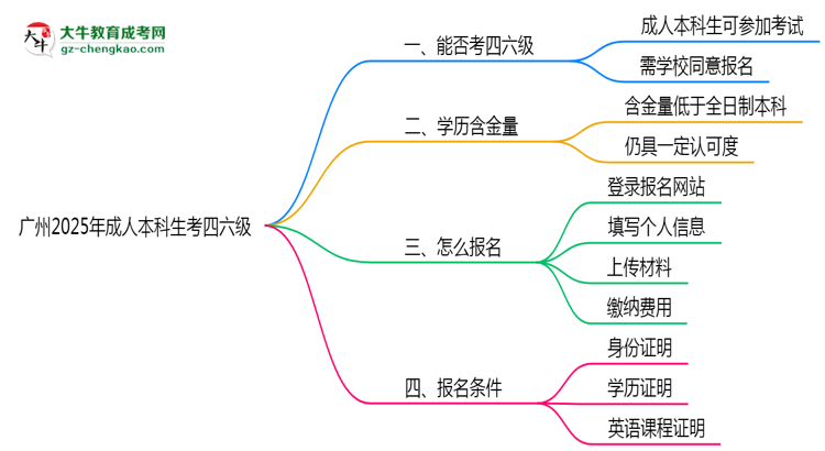 廣州2025年成人本科生可不可以考四六級？思維導圖