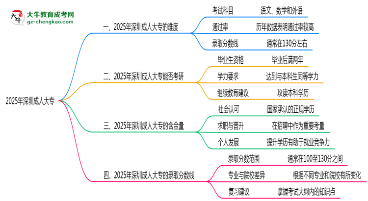 2025年深圳成人大專難不難？思維導(dǎo)圖