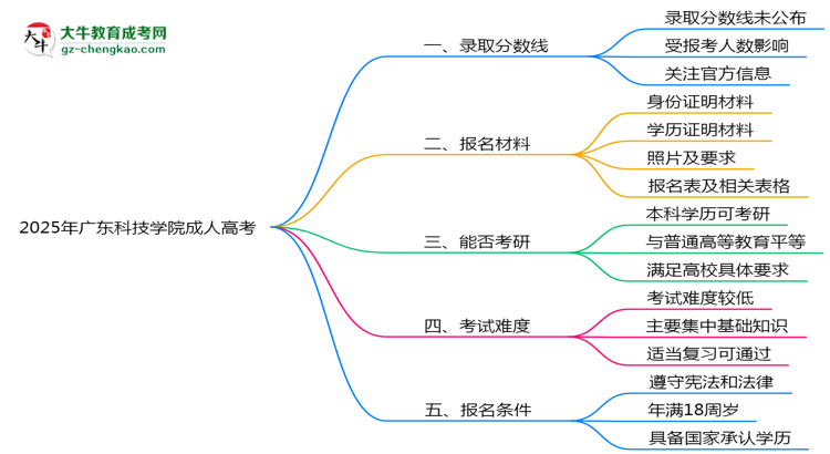 2025年廣東科技學(xué)院成人高考錄取分?jǐn)?shù)線是多少？思維導(dǎo)圖