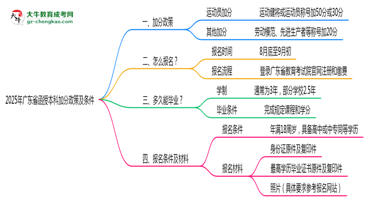 【重磅】2025年廣東省函授本科最新加分政策及條件