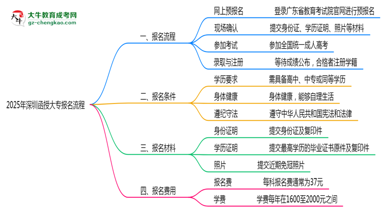 深圳函授大專2025年報名流程思維導(dǎo)圖
