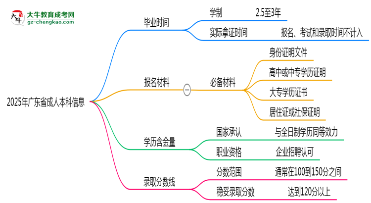廣東省成人本科需多久完成并拿證？（2025年新）思維導(dǎo)圖