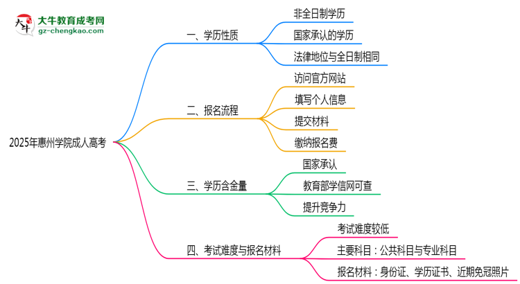 2025年惠州學(xué)院成人高考是全日制學(xué)歷嗎？思維導(dǎo)圖
