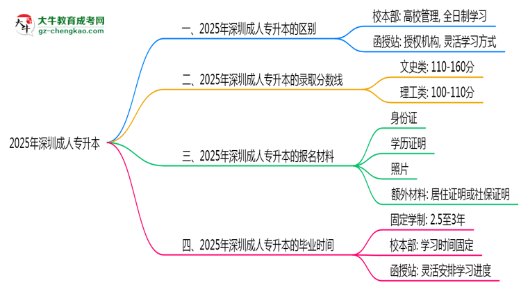 深圳2025年成人專升本校本部和函授站哪個(gè)更好？思維導(dǎo)圖