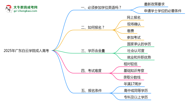 2025年廣東白云學院成人高考要考學位英語嗎？思維導圖