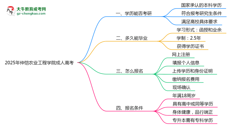 仲愷農業(yè)工程學院2025年成人高考能考研究生嗎？思維導圖