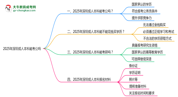 深圳2025年成人本科學(xué)歷能考公嗎？思維導(dǎo)圖