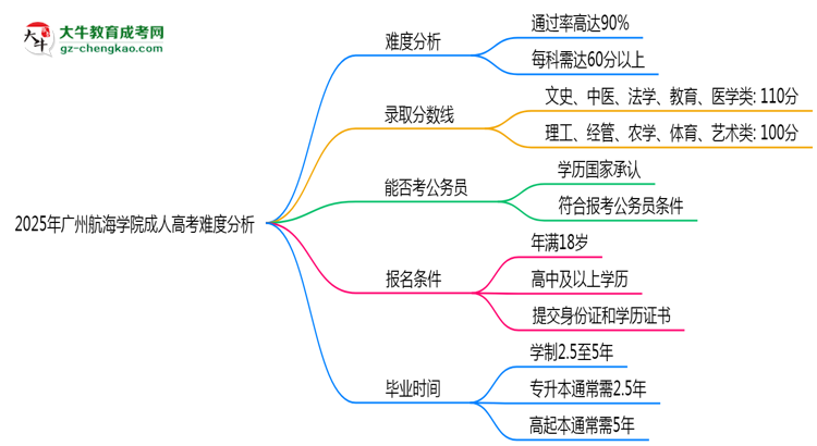 2025年廣州航海學院成人高考難不難？思維導圖