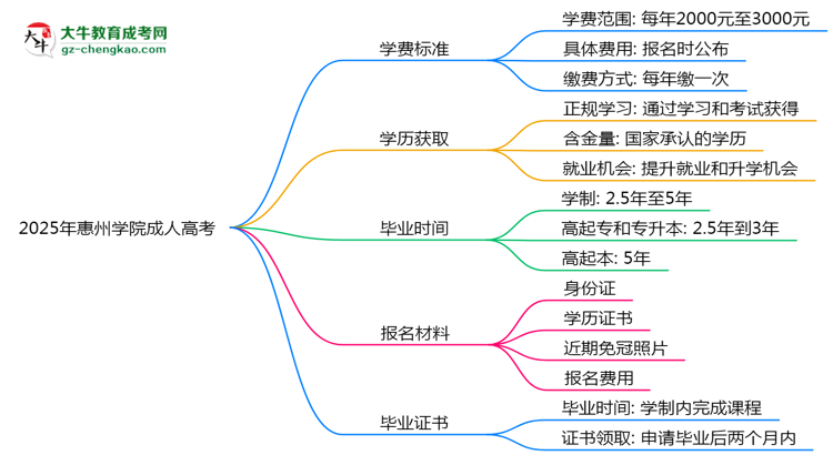 2025年惠州學院成人高考最新學費標準多少思維導圖