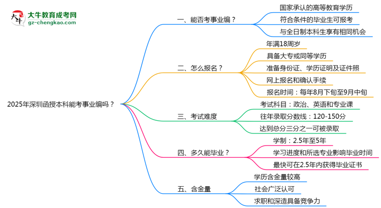 2025年深圳函授本科能考事業(yè)編嗎？思維導圖