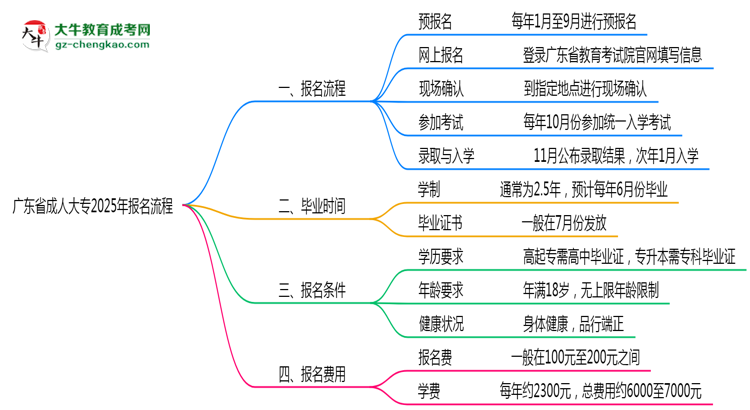 廣東省成人大專(zhuān)2025年報(bào)名流程思維導(dǎo)圖