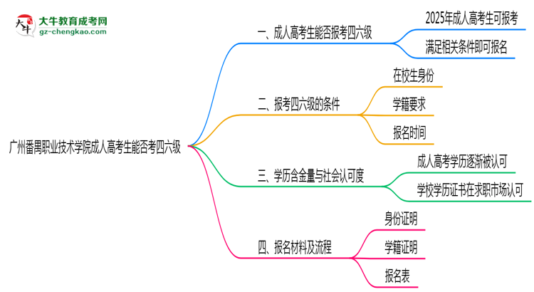 廣州番禺職業(yè)技術學院2025年成人高考生可不可以考四六級？思維導圖