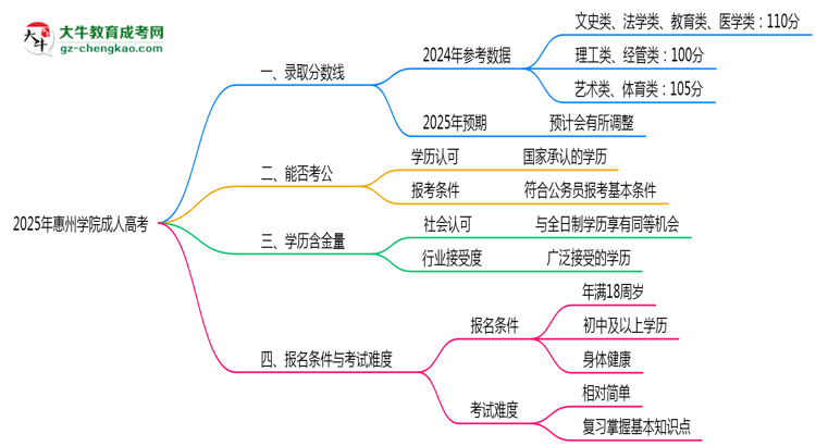 2025年惠州學(xué)院成人高考錄取分?jǐn)?shù)線是多少？思維導(dǎo)圖