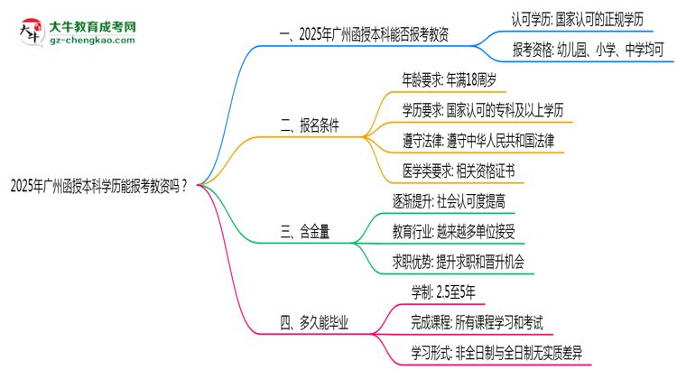 2025年廣州函授本科學(xué)歷能報(bào)考教資嗎？思維導(dǎo)圖