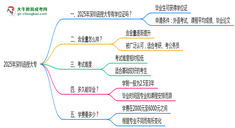 2025年深圳函授大專能拿學位證嗎？思維導圖