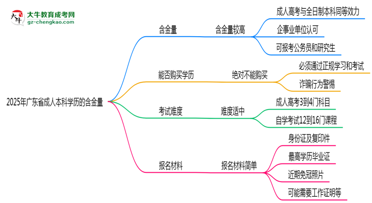 2025年廣東省成人本科學(xué)歷的含金量怎么樣？思維導(dǎo)圖