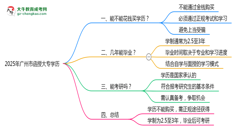 2025年廣州市函授大專學(xué)歷花錢能買到嗎？思維導(dǎo)圖