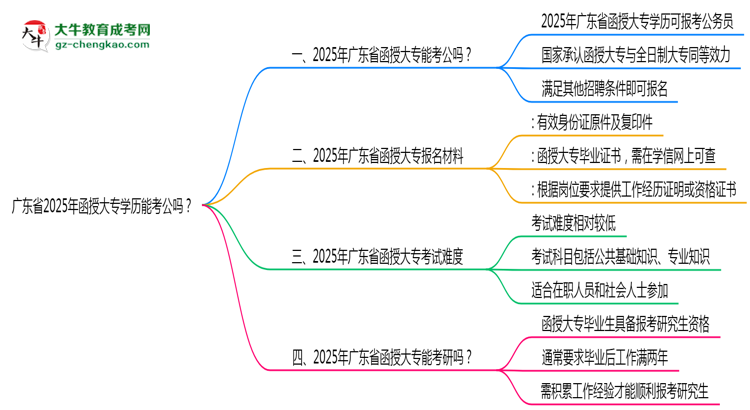 廣東省2025年函授大專學(xué)歷能考公嗎？思維導(dǎo)圖