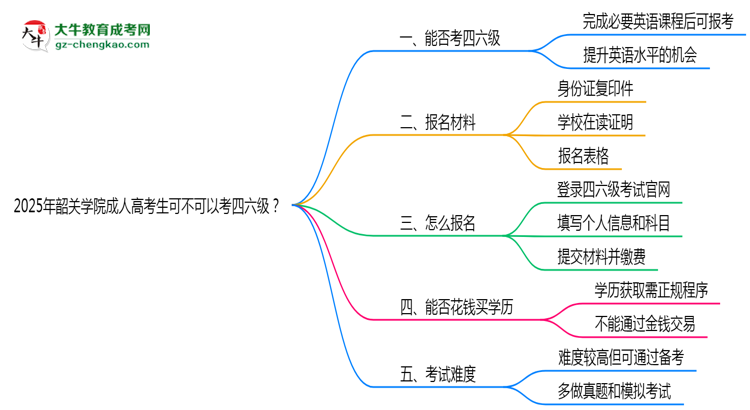 韶關(guān)學(xué)院2025年成人高考生可不可以考四六級(jí)？思維導(dǎo)圖