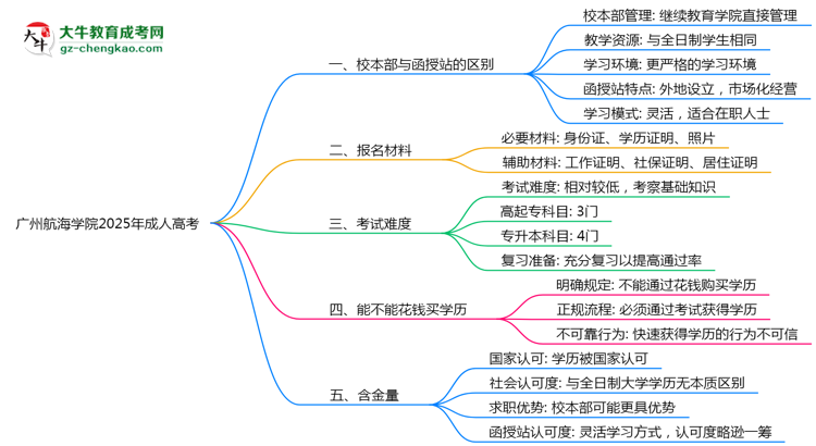 廣州航海學院2025年成人高考校本部和函授站哪個更好？思維導圖