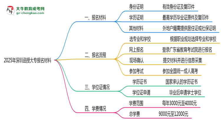 2025年深圳函授大專報名材料需要什么？思維導圖