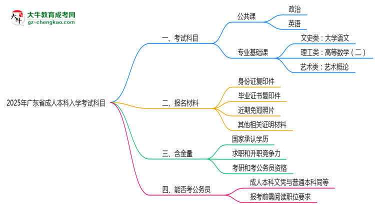 2025年廣東省成人本科入學(xué)考試科目有哪些？思維導(dǎo)圖