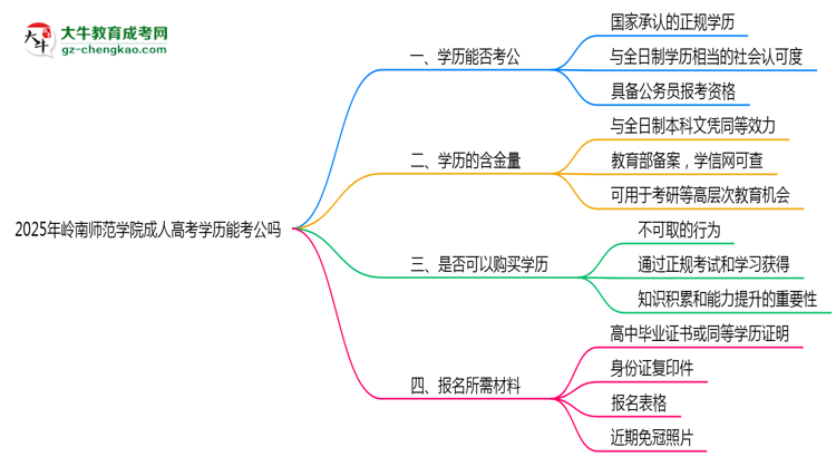 嶺南師范學(xué)院2025年成人高考學(xué)歷能考公嗎？思維導(dǎo)圖