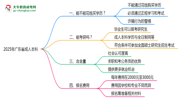 2025年廣東省成人本科學(xué)歷花錢能買到嗎？思維導(dǎo)圖