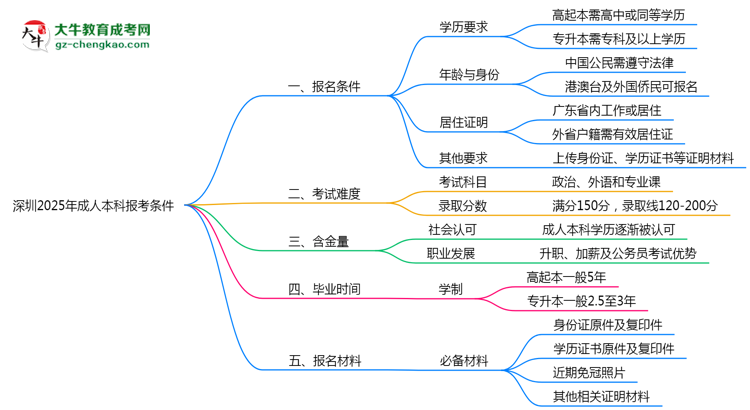 深圳2025年成人本科報考條件是什么思維導圖