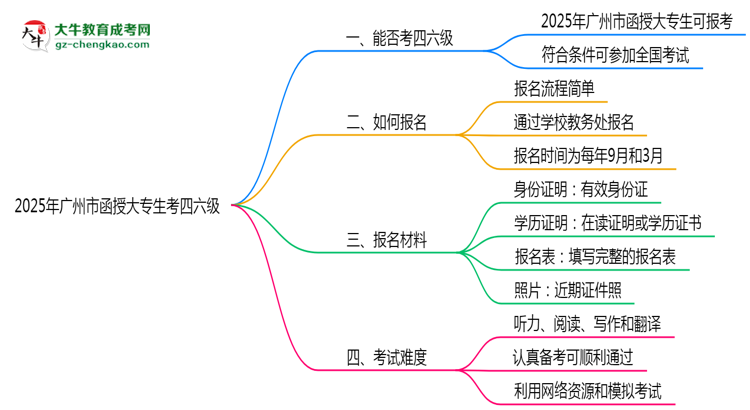 廣州市2025年函授大專生可不可以考四六級(jí)？思維導(dǎo)圖