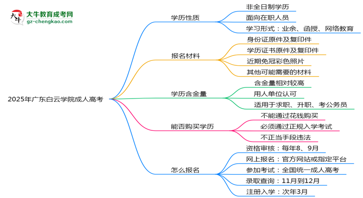 2025年廣東白云學(xué)院成人高考是全日制學(xué)歷嗎？思維導(dǎo)圖