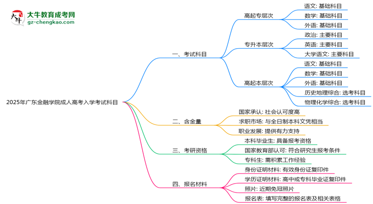 2025年廣東金融學院成人高考入學考試科目有哪些？思維導圖