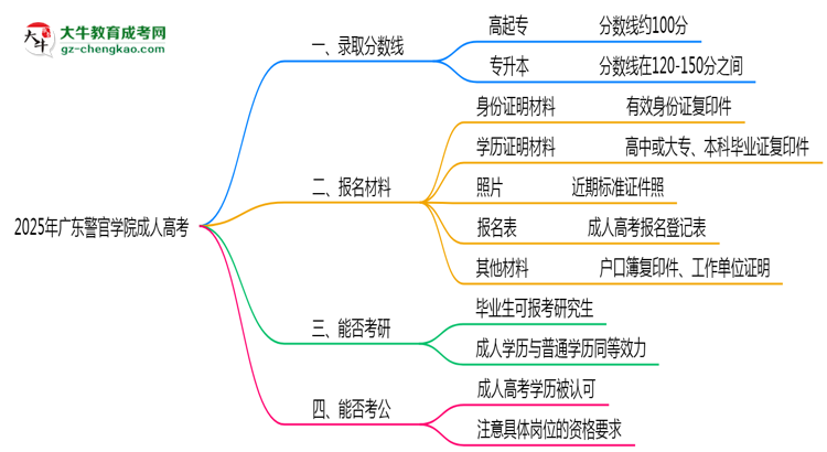 2025年廣東警官學(xué)院成人高考錄取分?jǐn)?shù)線是多少？思維導(dǎo)圖