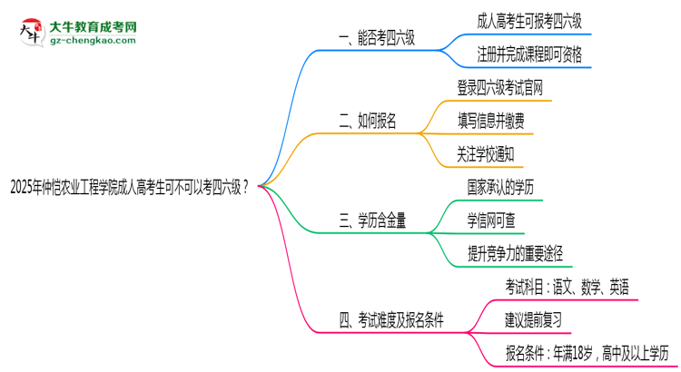 仲愷農(nóng)業(yè)工程學(xué)院2025年成人高考生可不可以考四六級？思維導(dǎo)圖