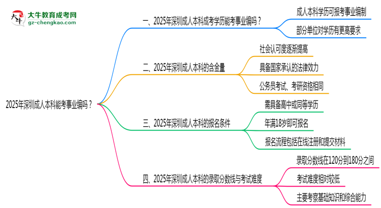 2025年深圳成人本科能考事業(yè)編嗎？思維導(dǎo)圖